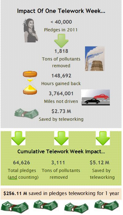 telework stats